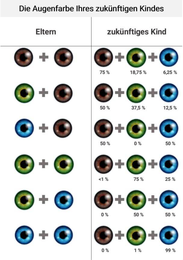 Prozent augenfarbe Augenfarben Häufigkeit